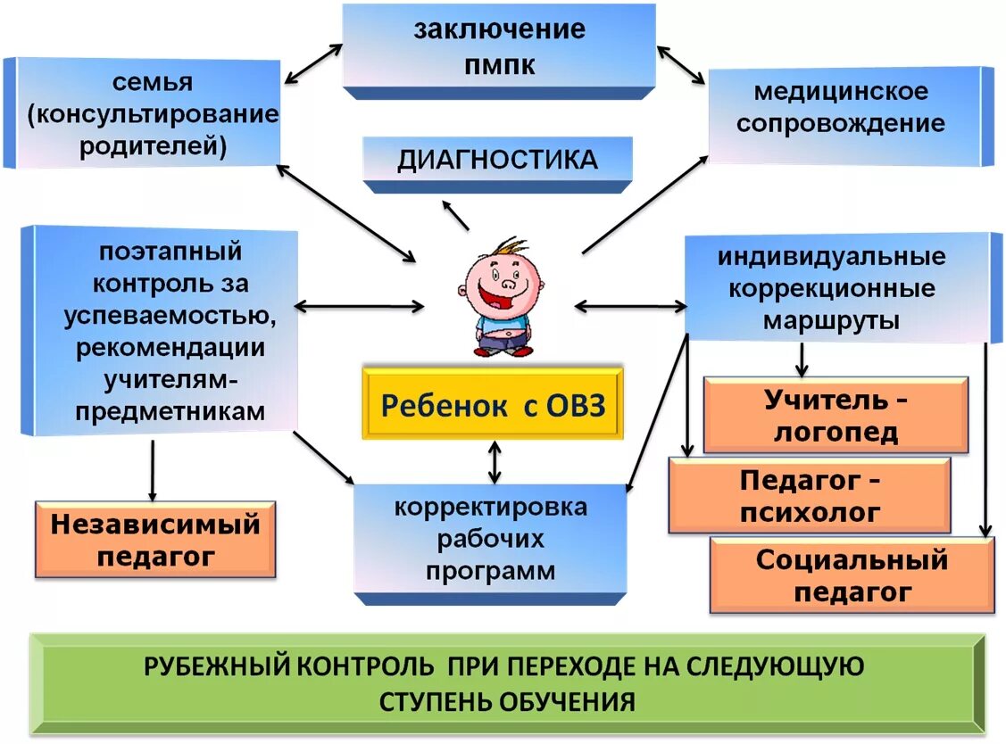 Пмпк здоровье. Работа с детьми с ОВЗ В ДОУ В соответствии с ФГОС. Психолого-педагогическое сопровождение детей с ОВЗ. Схема сопровождения детей с ОВЗ. Схема психолого педагогического сопровождения детей с ОВЗ.