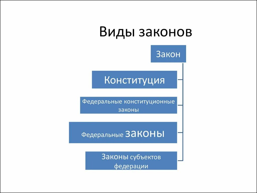 Качество законодательства рф. Назовите основные виды законов. Виды законов схема. Виды законодательства.