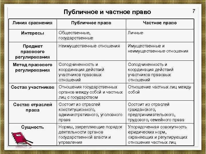 Различия между частным и публичным правом.