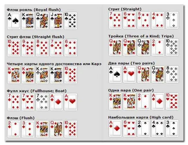 Правила игры в карты 54 карты. Комбинации Покер 36 карт комбинации. Комбинации в покере 36 карт. Техасский холдем комбинации 36 карт. Комбинации покера по старшинству таблица.