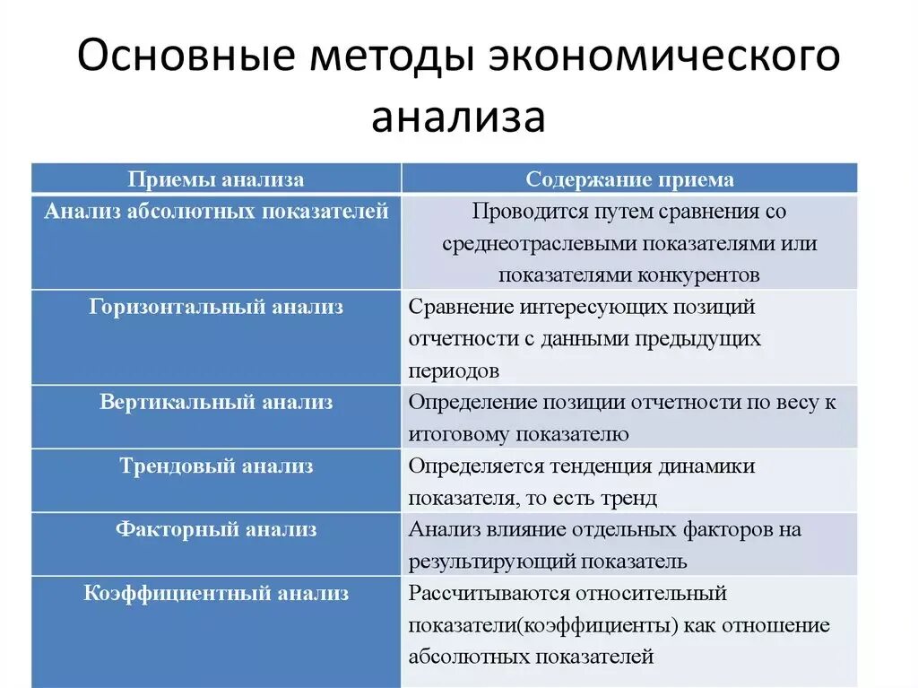 Традиционный метод экономического анализа. Метод экономической метод экономического анализа анализа. Перечислите приемы и способы экономического анализа. Охарактеризуйте основные методы анализа..