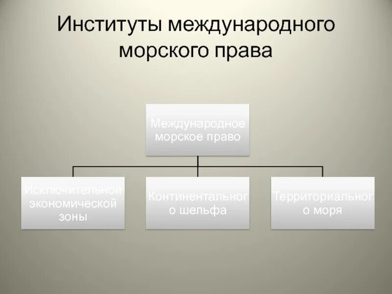 Институты МЧП. Отрасли и институты международного нрава.