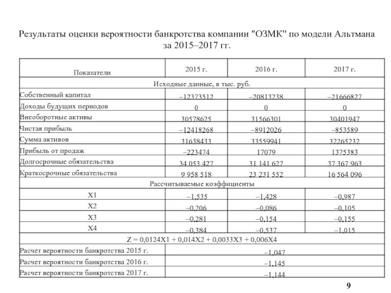 Курсовая на тему анализ анализ финансового состояния. Оценка вероятности банкротства предприятия. Диагностика вероятности банкротства. Модели оценки вероятности банкротства предприятия. Диагностика вероятности банкротства предприятия.