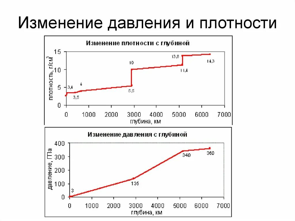 Изменение температуры с глубиной. Изменение давления. Изменение давления с глубиной. Изменение плотности воды от давления. Изменение давления от глубины.