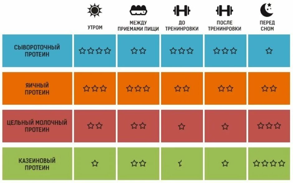 Протеин с утра. Виды протеина. Как пить протеин. Таблица приема протеина. Как принимать протеин.