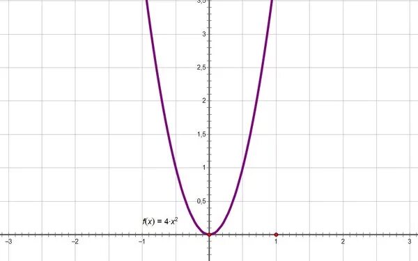 1 4 функции. Функция у 4х в квадрате. График функции у 4х в квадрате. Функция y 4x в квадрате. График функции у 1 4х в квадрате.