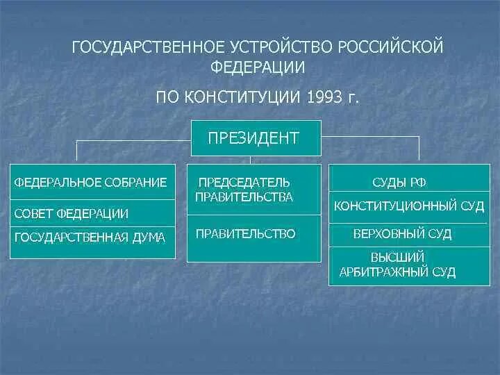 Схема государственного устройства РФ. Схема государственного устройства РФ по Конституции. Высшие органы государственной власти в РФ по Конституции 1993 года. Государственное устройство Российской Федерации схема.