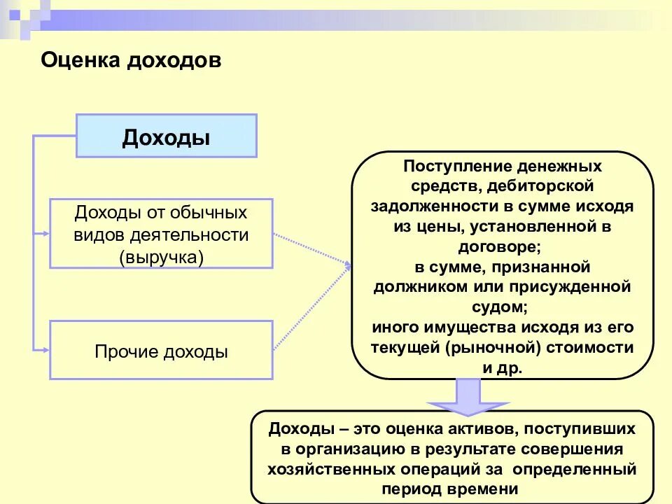 Выручка и прочие доходы. Оценка доходов это. Доходы от обычных видов деятельности. Оценочная прибыль. Что такое оценочный доход.