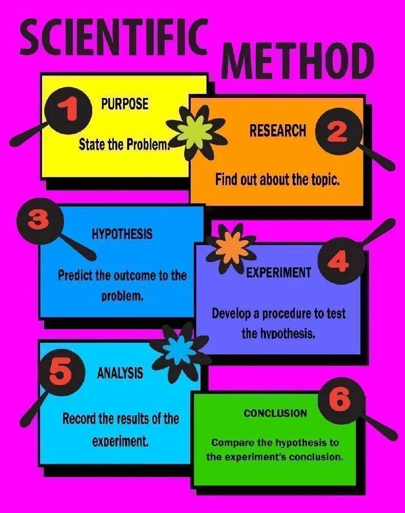 Scientific method. Scientific methods of research. Scientific method Stages. Methodology as Science.