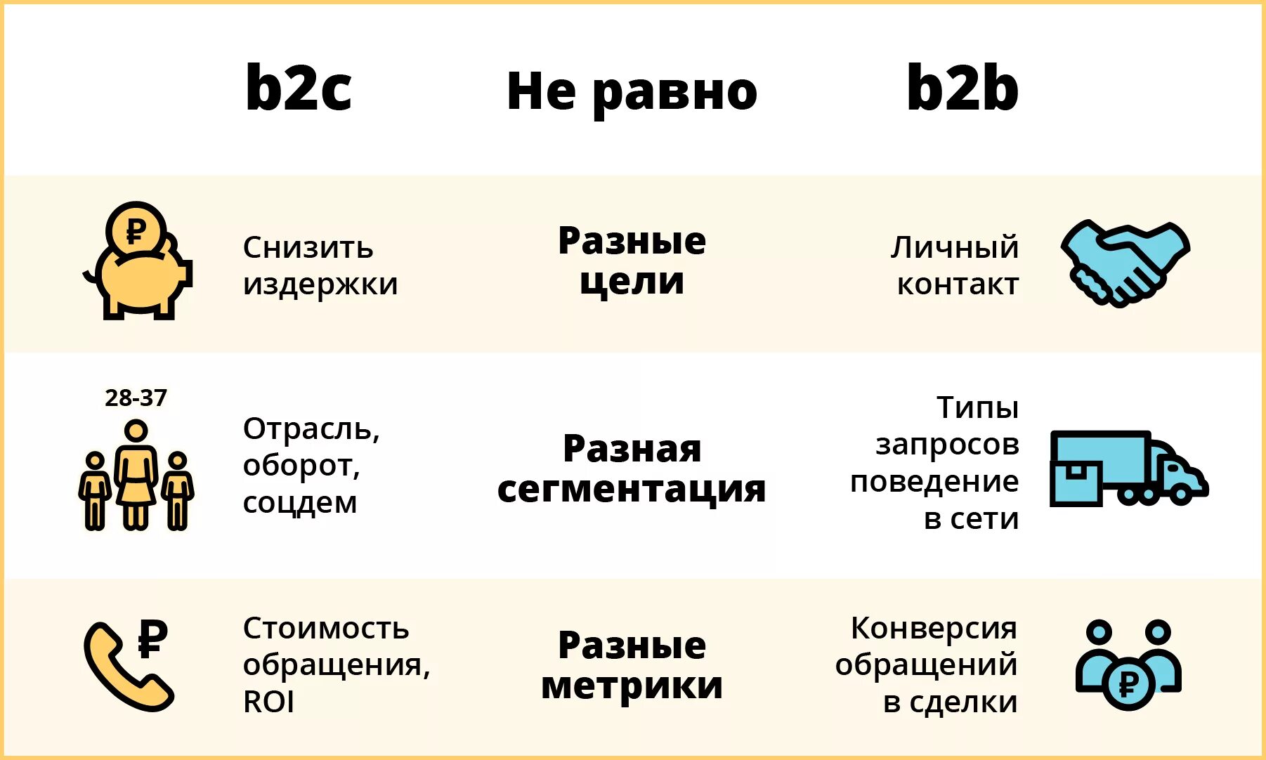 Сегменты продаж b2b b2c. Модель продаж b2c. B2c продажи что это. Бизнес модель b2b.