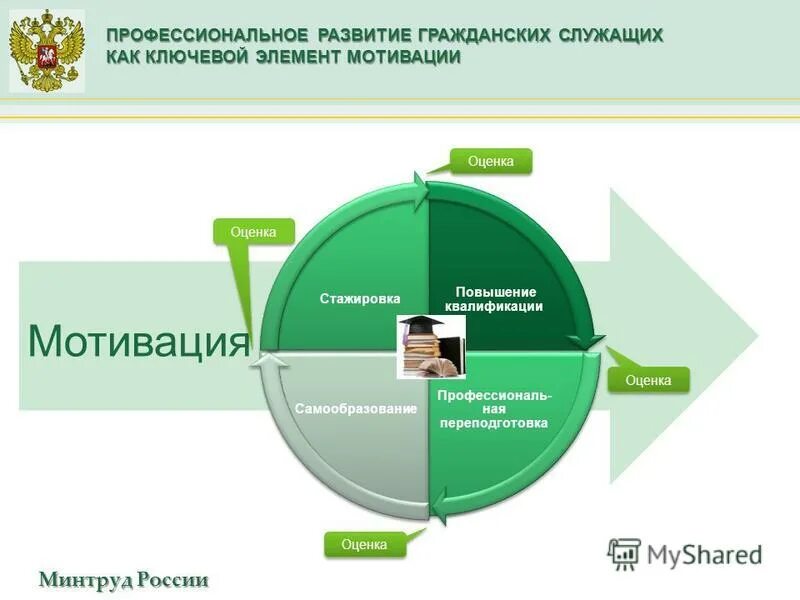 Мотивация муниципальных служащих. Мотивация государственных служащих. Система мотивации государственных гражданских служащих. Мотивация на государственной службе. Мотивация на государственной гражданской службе.