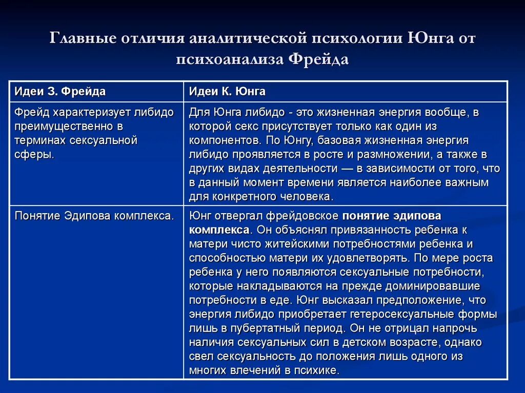 Философское значение психоанализа. Бессознательное Фрейда и Юнга таблица. Аналитическая психология Юнга основные положения теории. Отличие теории Юнга от теории Фрейда. Теории з. Фрейда и к.г. Юнга;.