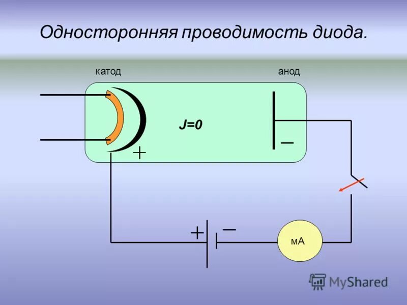 Анод в вакуумном диоде. Проводимость лампового диода.. Односторонняя проводимость вакуумного диода. Односторонняя проводимость диод схема. Односторонняя проводимость полупроводникового диода схема.