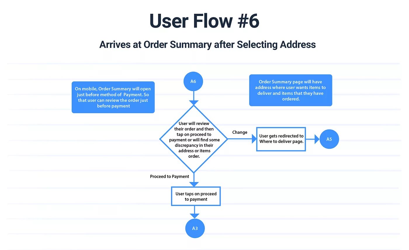 Имеющий user. User Flow. User Flow схема. User Flow диаграмма. Проектирование user Flow.