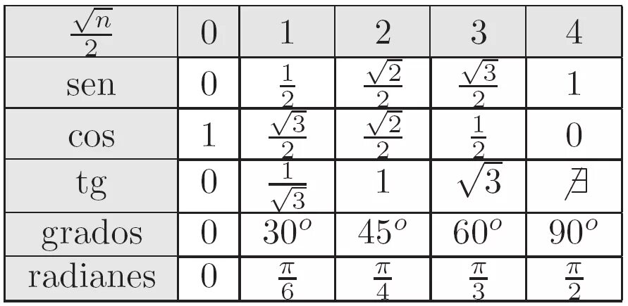 TG 60 градусов. Синус 30 45 60 градусов таблица. Тангенс 30 градусов равен. TG 60 градусов равен. Ctg 60 градусов