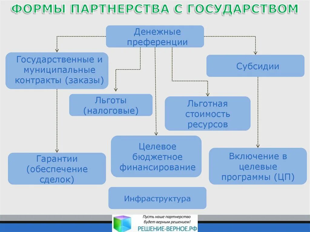 Формы партнерства. Формы государственно-общественного партнерства.. Основные формы партнерства. Формы партнерства в бизнесе. Государственно общественная форма управления