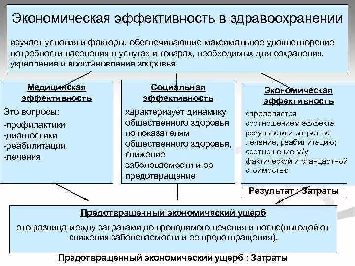 Экономическая деятельность здравоохранения. Критерии медицинской эффективности здравоохранения. Перечислите показатели медицинской эффективности здравоохранения. Критерии экономической эффективности в здравоохранении. Экономическая эффективность в здравоохранении.