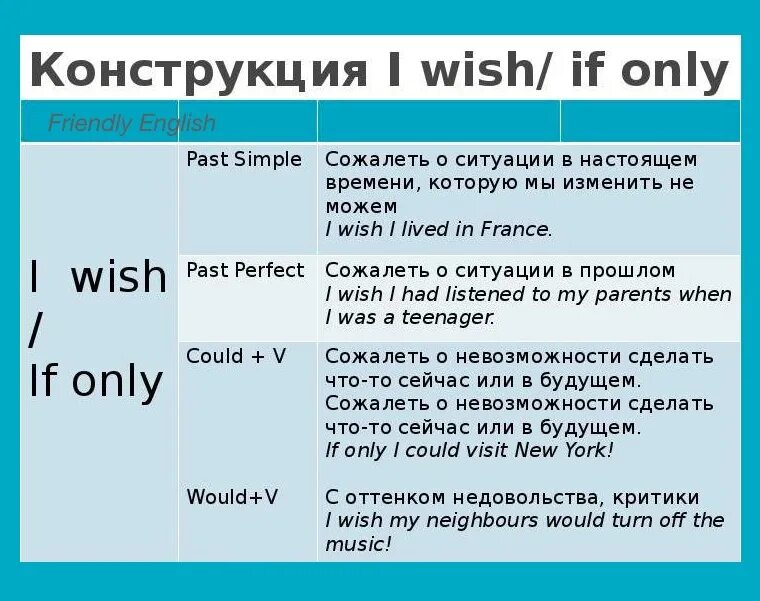 Конструкция i Wish if only. I Wish if only правило. I Wish таблица. Условные предложения i Wish.