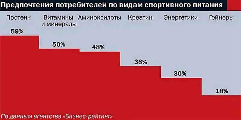 Анализ спортивного питания. Обзор рынка спортивного питания. Спортивное питание статистика. Рынок спортивного питания. Анализ рынка спортивного питания.