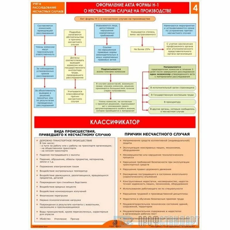 Схема расследование и учет несчастных случаев на производстве. Порядок оформления расследования несчастного случая на производстве. Порядок расследования оформления несчастных случаев на производстве. Таблица порядок расследования несчастных случаев на производстве.