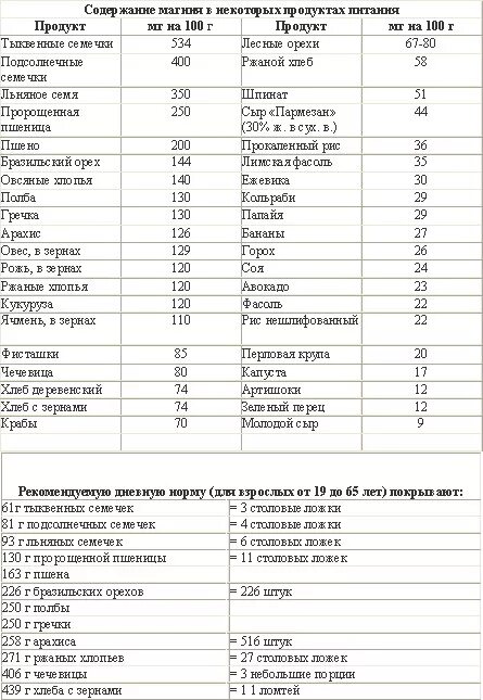 Перечень продуктов содержащих магний. Продукты питания содержащие магний таблица. Содержание магния в продуктах таблица. Магний в продуктах питания большое содержание таблица. Максимальное содержание магния