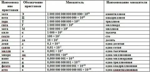 4 степень в физике