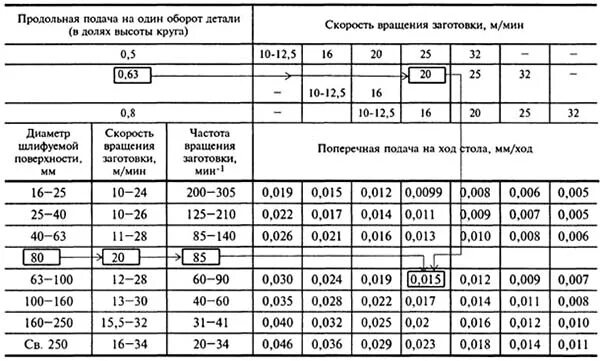 размеры абразивных кругов. скорость вращения шлифовального круга. расчет режимов резания на плоское шлифование. частота вращения шлифовального круга формула. скорость точек рабочей поверхности наждачного круга диаметром 300 мм.