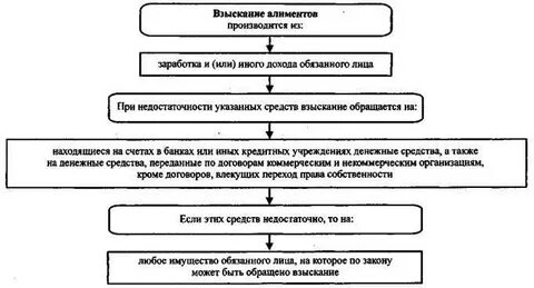 Условия взыскания