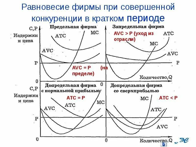 Предприятия совершенной конкуренции. Равновесие фирмы на рынке совершенной конкуренции. равновесие на рынке совершенной конкуренции график. в краткосрочном периоде при совершенной конкуренции фирма. фирма в условиях совершенной конкуренции.