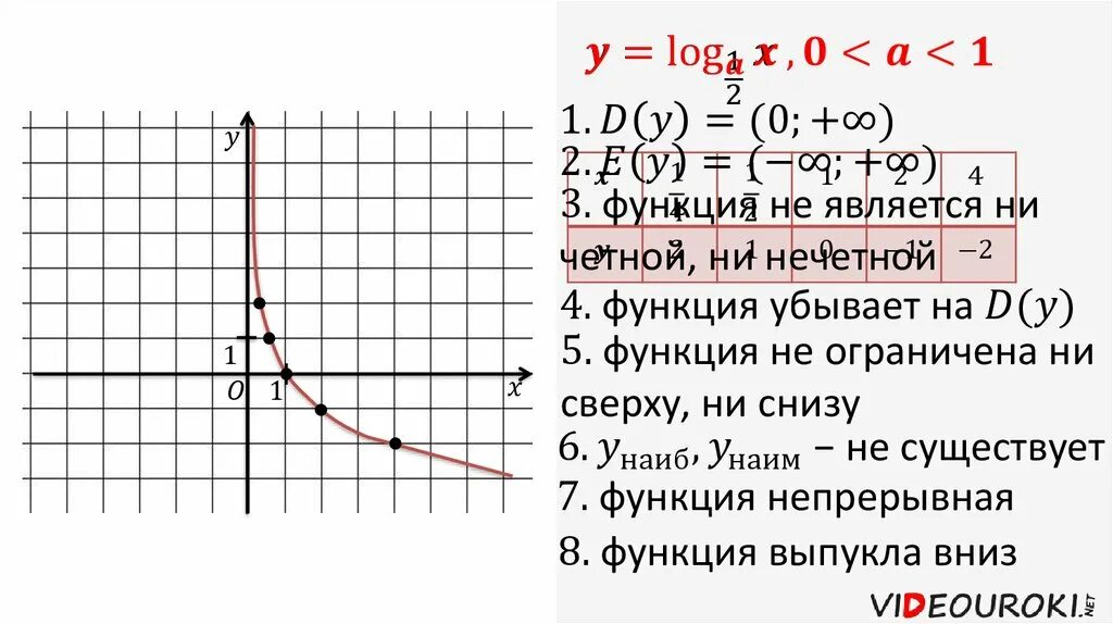 На рисунке изображен график loga x 2. График функции y loga x. Свойства функции y=logax. Логарифмическая функция y logax a>1 ее свойства и график. График функции логарифмической функции.