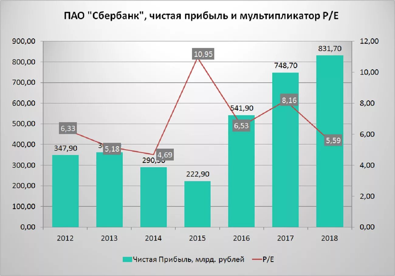 Показатели пао сбербанк. Прибыль Сбербанка. Динамика финансовых показателей Сбербанка. Чистая прибыль Сбербанка по годам. Сбербанк диаграмма.