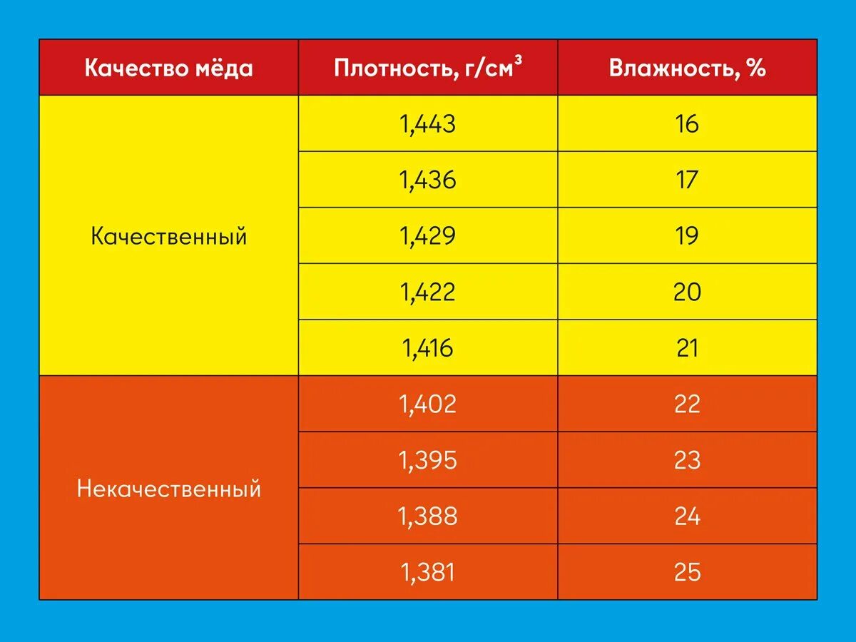 Плотность меда 1350 кг м3. Удельная плотность мёда таблица. Таблица влажности меда. Нормальная влажность меда. Качество меда по плотности.