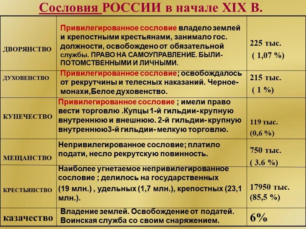 Тип 1 9 история. Основные сословия Российской империи 19 век. Сословия в России в 19 веке таблица. Основные сословия Российской империи 19 век привилегированные. Сословия в Российской империи 19 века.