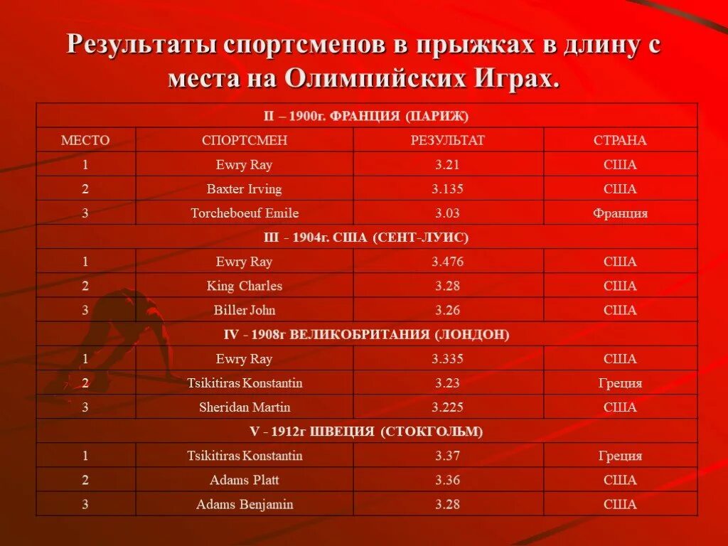 Прыжка в длину мужчины с места. Прыжок в длину на результат. Результаты прыжка в длину с места. Результаты спортсменов в прыжках в длину c места на Олимпийских играх. Прыжки в длину Результаты нормативов.