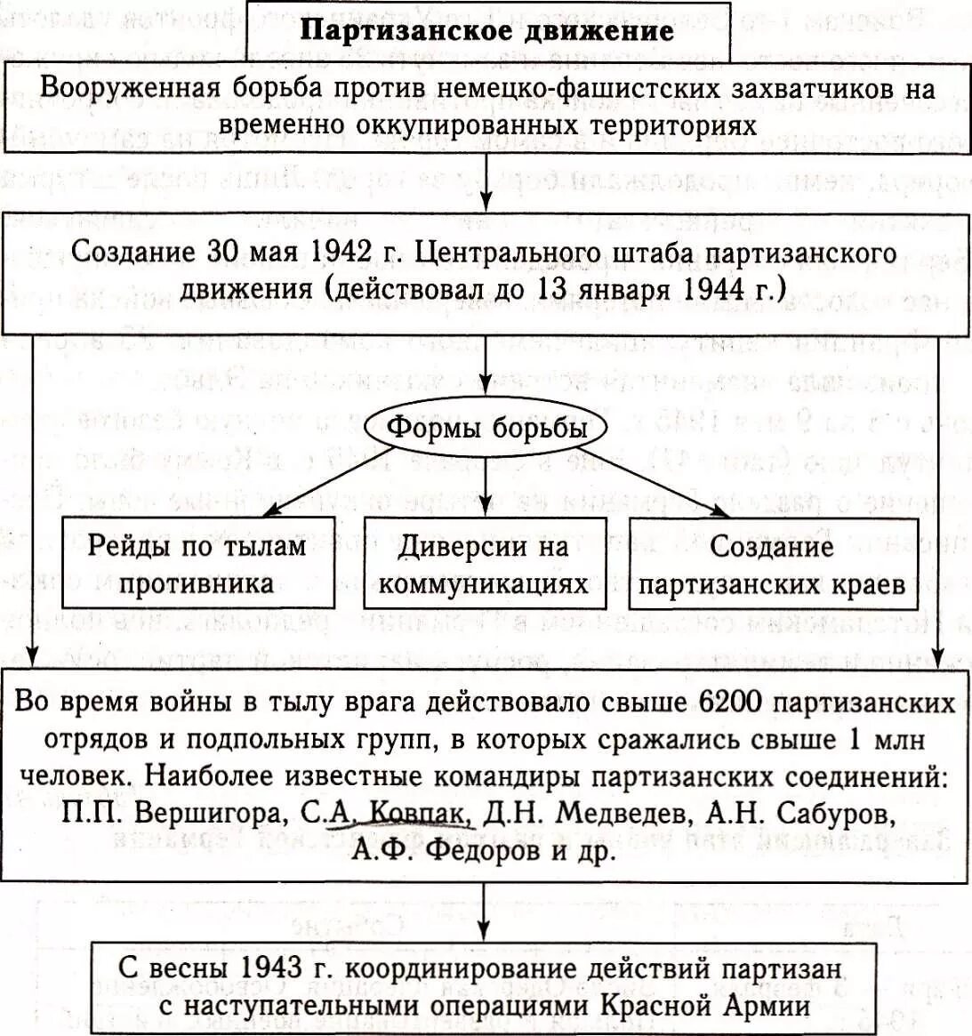 Партизанское движение вов кратко. Партизанское движение в годы Великой Отечественной войны схема. Формы борьбы партизанского движения 1941-1945. Партизанское движение в годы Великой Отечественной таблица. Партизанское движение и тыл в годы войны.