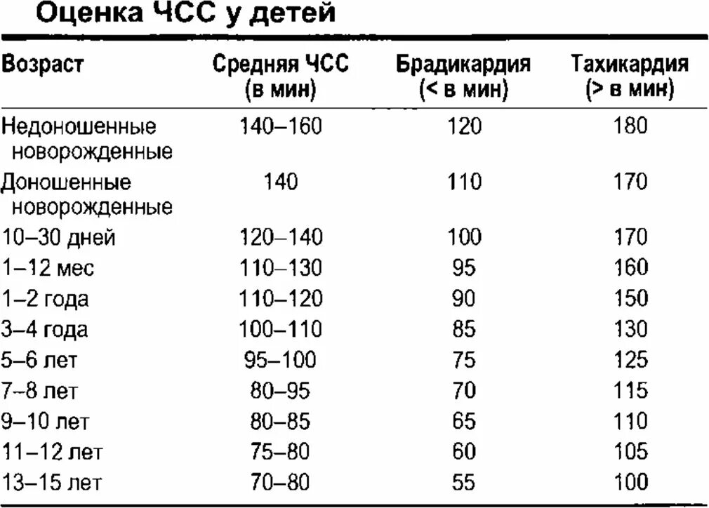 Частота норма по возрастам. ЧСС ЧДД ад норма у детей по возрастам таблица. Таблица частоты дыхания и пульса у детей разного возраста. ЧСС И ЧДД В 2 года норма. Нормы пульса ад и ЧДД У детей.