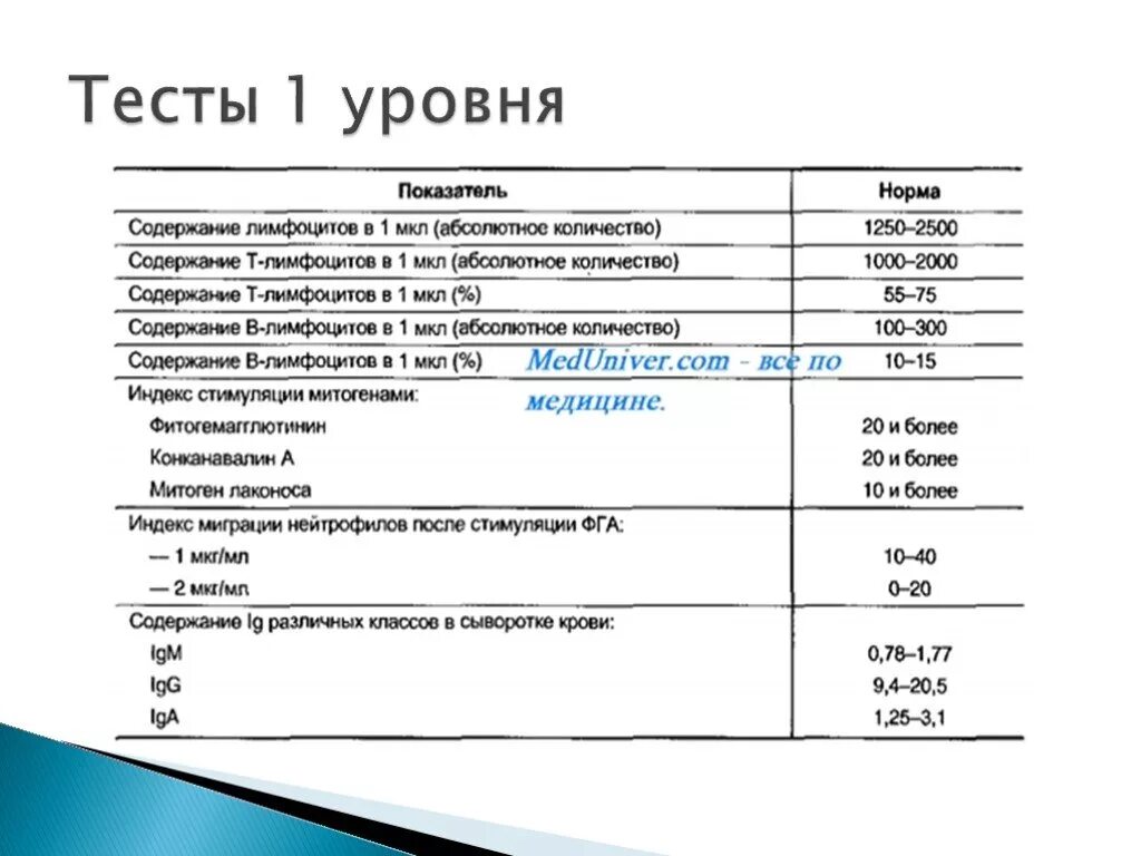 Тесты второго уровня иммунный статус. Иммунный статус 1 уровня. Иммунные тесты первого уровня. Тесты 1 уровня иммунология.