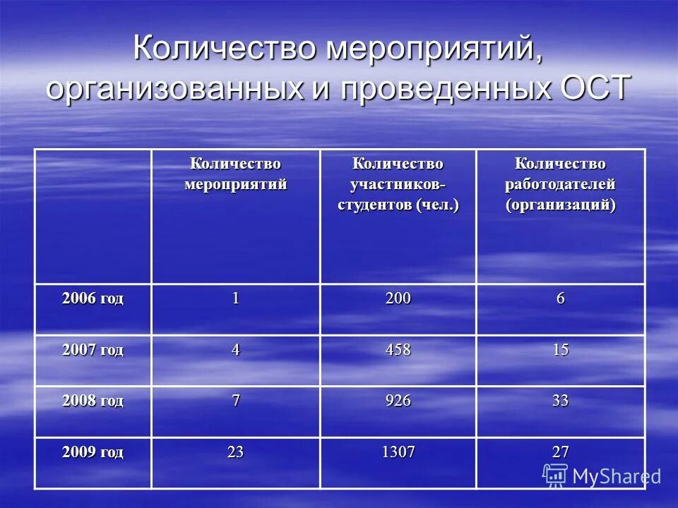 Общий объем мероприятий. Количество мероприятий. Потребная численность чел/год..