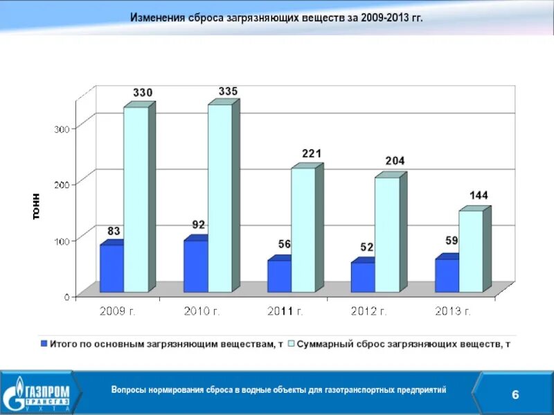 Нормирование сбросов. Нормирование загрязняющих веществ в водных объектах. Нормирование сбросов загрязняющих веществ в водные объекты. Ставки платы за сбросы загрязняющих веществ в водные объекты. Плата за сброс загрязняющих веществ.