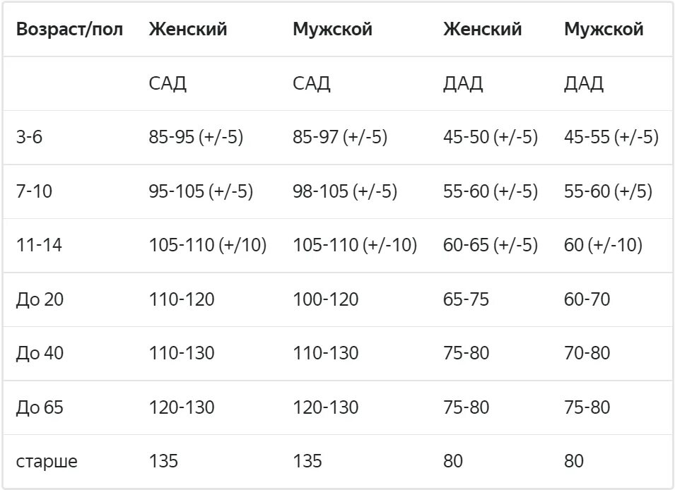 Таблица давления и пульса человека. Таблица нормативов давления по возрастам. Пульс норма у мужчин 60 лет таблица давление по возрастам артериальное. Пульс норма у женщин по возрасту 60 лет таблица таблица давление. Пульс норма по возрастам у женщин 60 лет таблица давления.