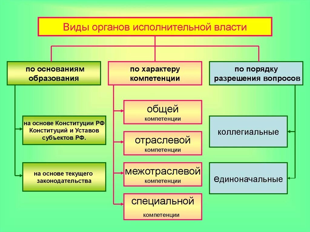 Виды органов исполнительной власти субъектов РФ. Органы исполнительной власти схема. Виды исполнительных органов. Структура федеральных органов исполнительной власти схема.