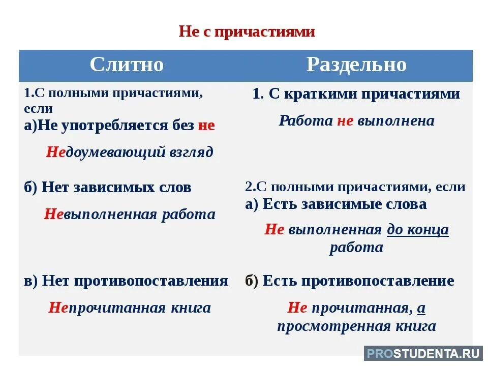 Укажите предложения где слова пишутся слитно. Правило написания не с причастиями. Слитное и раздельное написание не с прилагательными и причастиями. Правописание причастий c yt. Правила правописания не с причастиями.