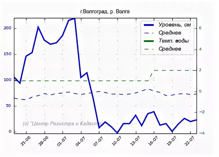 Уровень воды Ахтуба. Прогноз уровня воды. Уровень воды в Ахтубе сегодня. Уровень воды в Ахтубе в апреле 2023. Уровень волги в астрахани на сегодняшний день