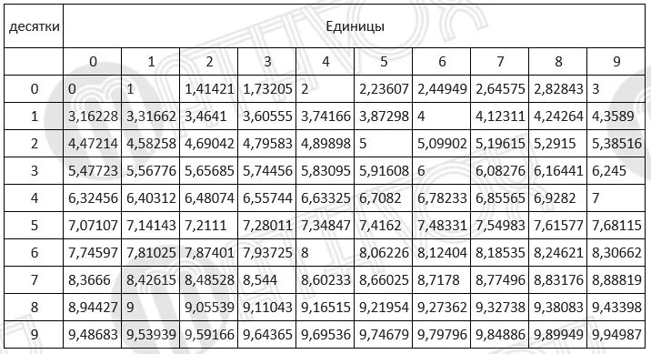 Корень из 185. Таблица извлечения квадратного корня. Таблица извлечения числа из корня квадратного. Таблица Брадиса квадратные корни. Таблица корень квадратный из числа.