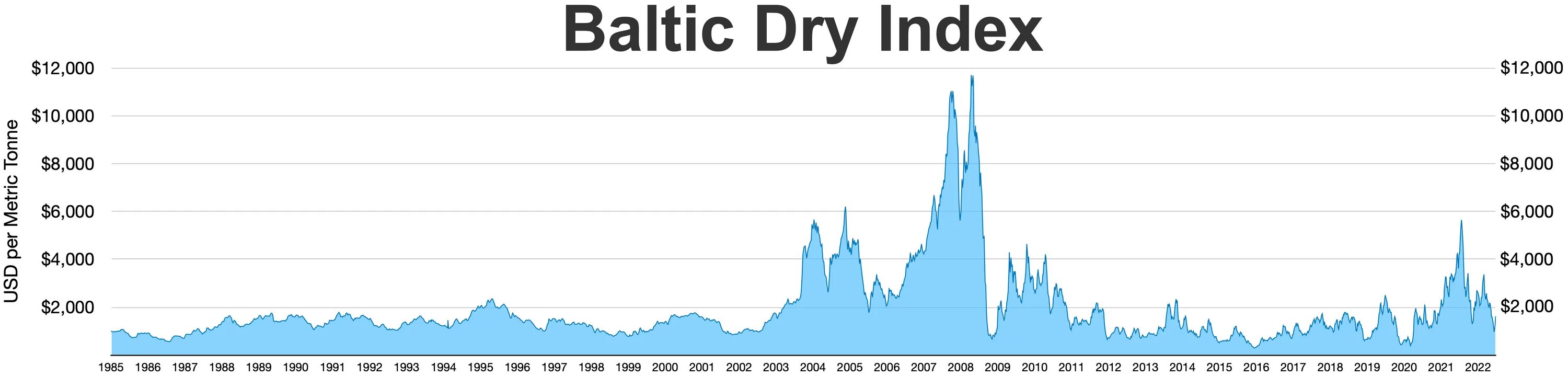History index. Baltic Dry Index. Baltic Dry Index 2022. Baltic Dry Index 2022 November. Baltic Capesize.