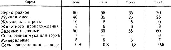 Куры сколько корма в сутки