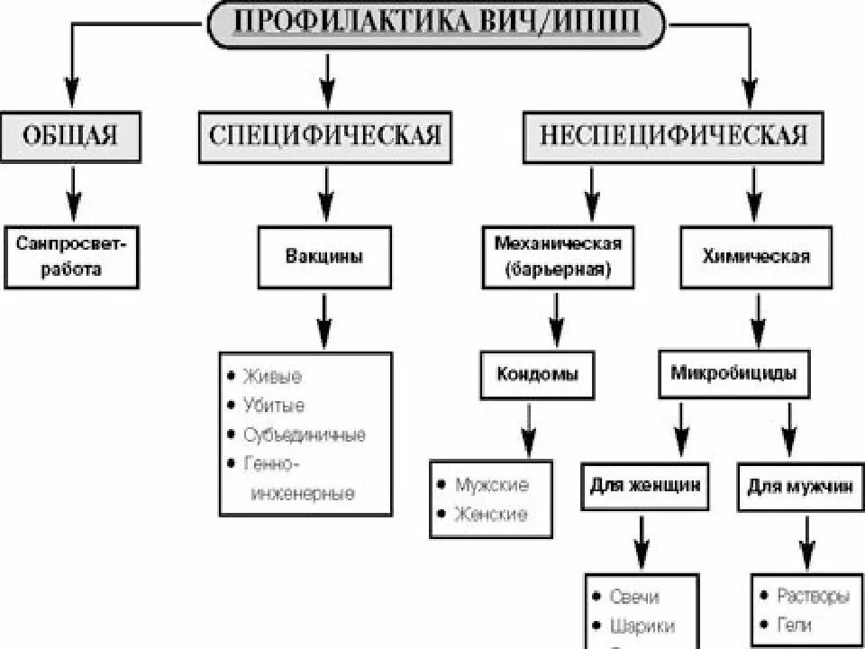 Болезни передающиеся половым путем таблица. Специфическая и неспецифическая профилактика ВИЧ. Неспецифическая профилактика инфекционных заболеваний схема. Неспецифическая профилактика схема. Схема профилактики парентеральных инфекций.