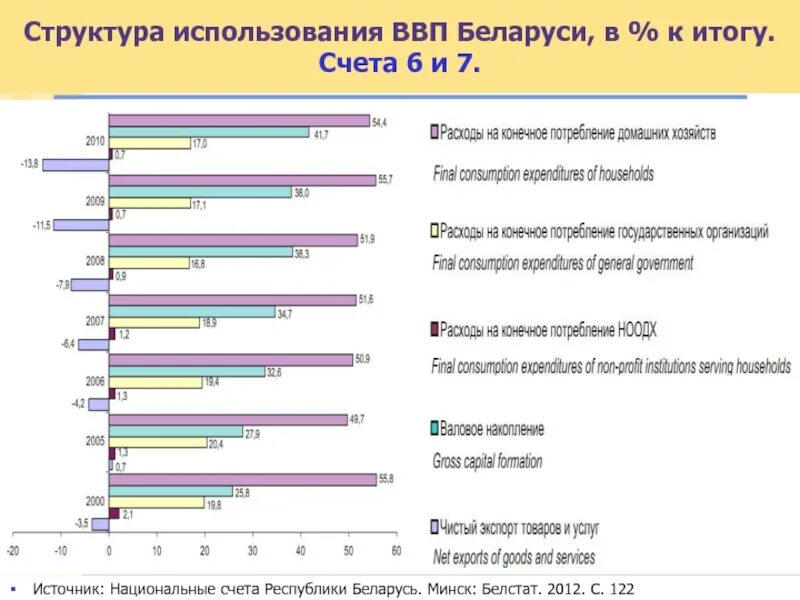 Структура ВВП Беларуси 2022. Структура ВВП Беларуси 2021. Структура использования ВВР. Структура использования ВВП. Ввп по использованию