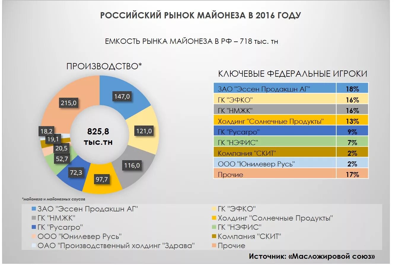 Рынок продаж. Рынок майонеза в России. Рынок производителей. Рынок поставщика производителя