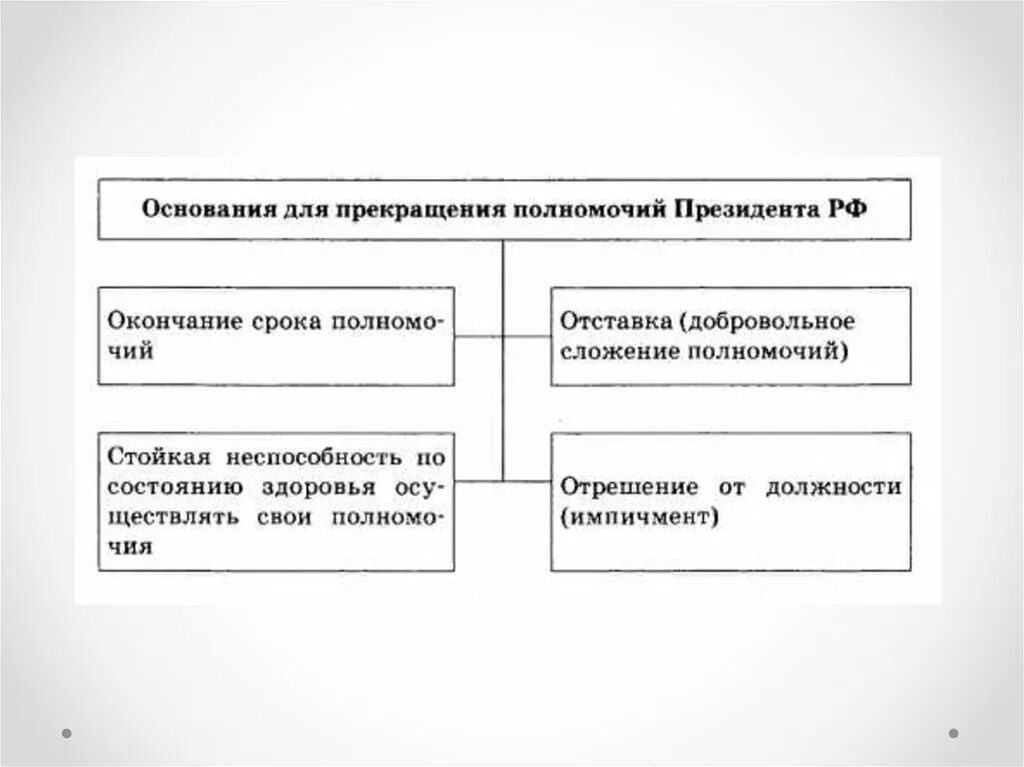 Прекращение полномочий президента. Прекращение полномочий президента РФ. Сложение полномочий президента РФ. Основания прекращения полномочий президента. Основания прекращения полномочий правительства